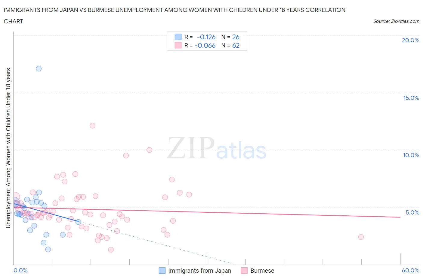 Immigrants from Japan vs Burmese Unemployment Among Women with Children Under 18 years