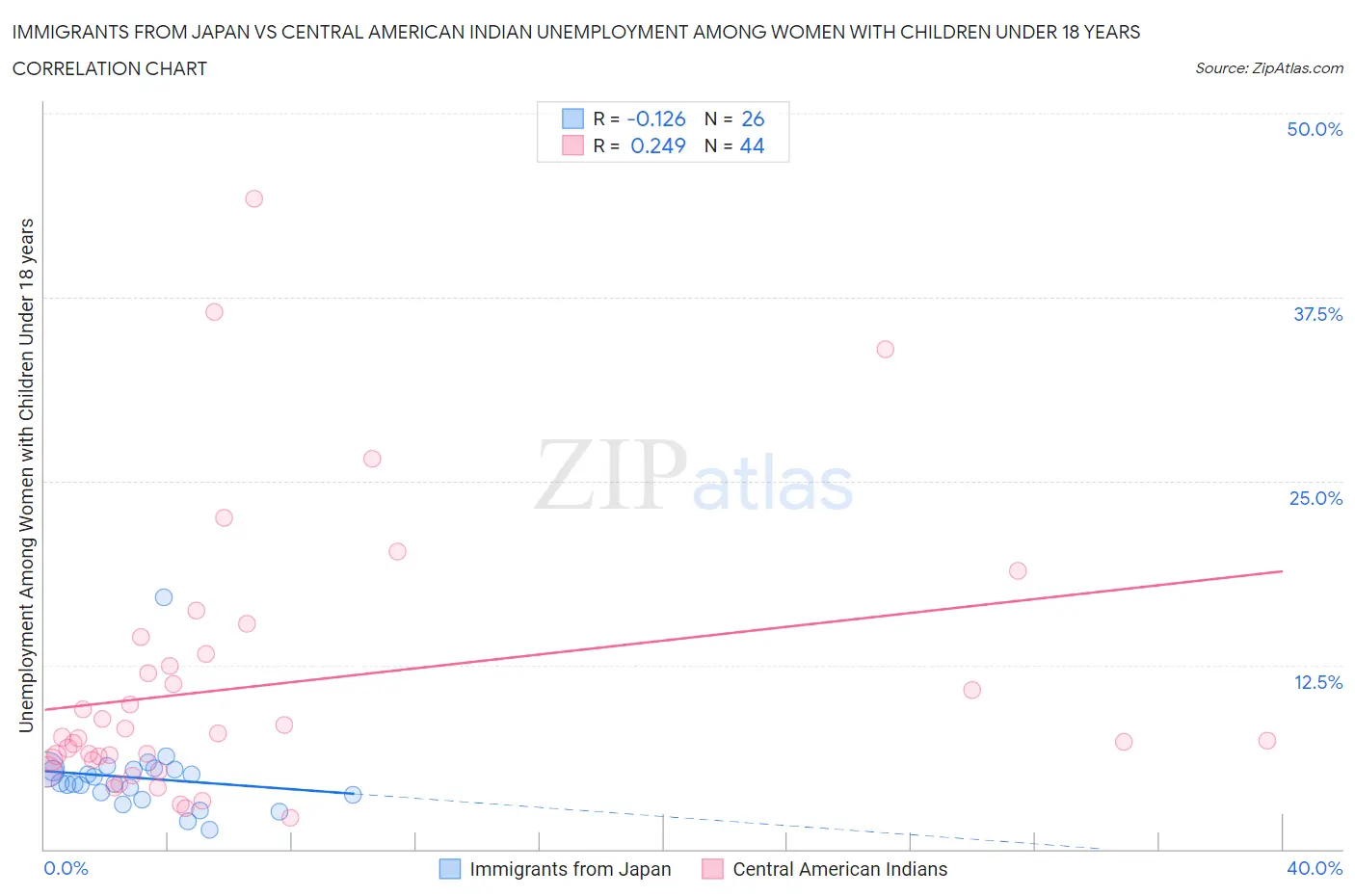 Immigrants from Japan vs Central American Indian Unemployment Among Women with Children Under 18 years