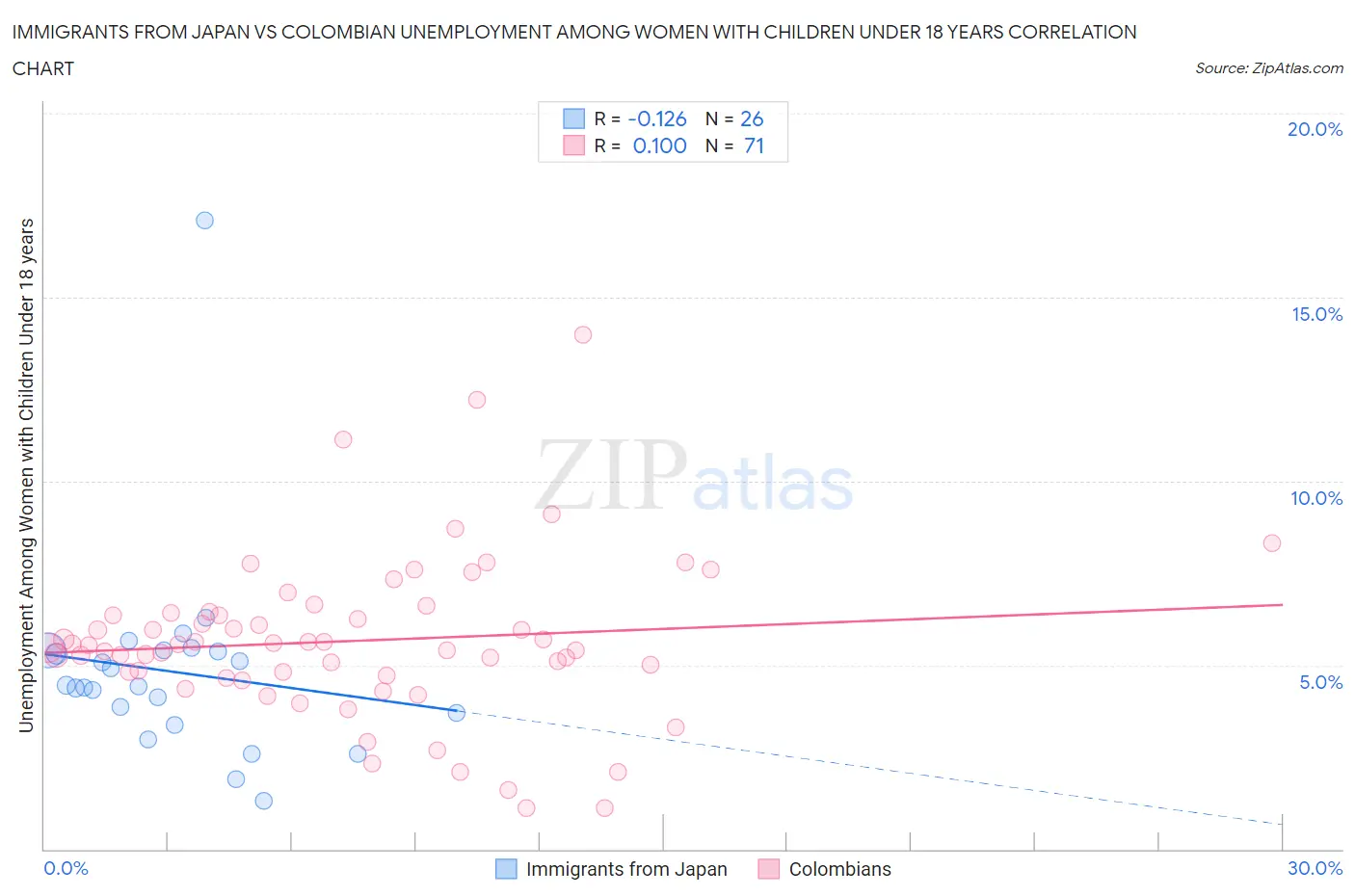 Immigrants from Japan vs Colombian Unemployment Among Women with Children Under 18 years