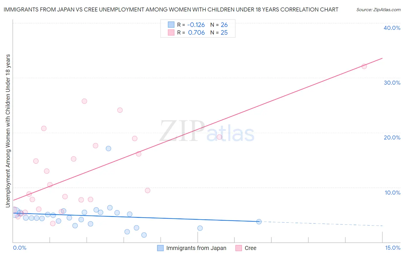 Immigrants from Japan vs Cree Unemployment Among Women with Children Under 18 years