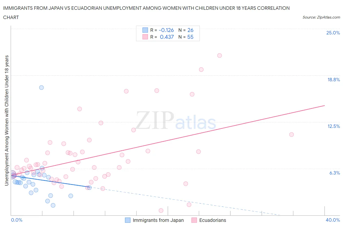 Immigrants from Japan vs Ecuadorian Unemployment Among Women with Children Under 18 years