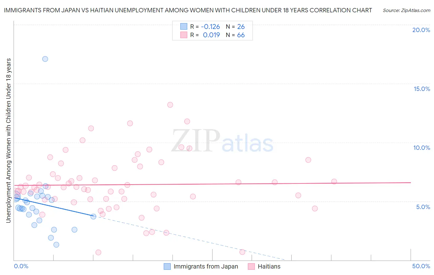 Immigrants from Japan vs Haitian Unemployment Among Women with Children Under 18 years