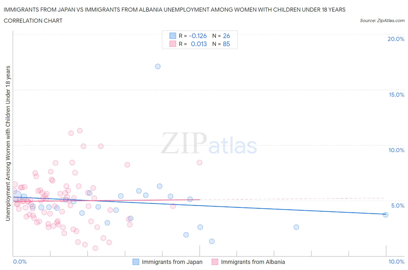 Immigrants from Japan vs Immigrants from Albania Unemployment Among Women with Children Under 18 years