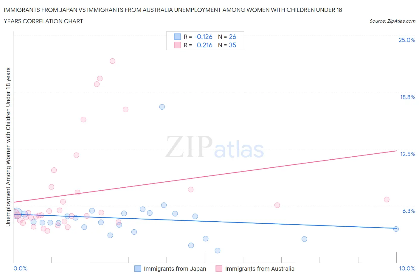 Immigrants from Japan vs Immigrants from Australia Unemployment Among Women with Children Under 18 years