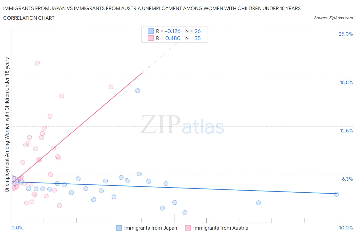 Immigrants from Japan vs Immigrants from Austria Unemployment Among Women with Children Under 18 years