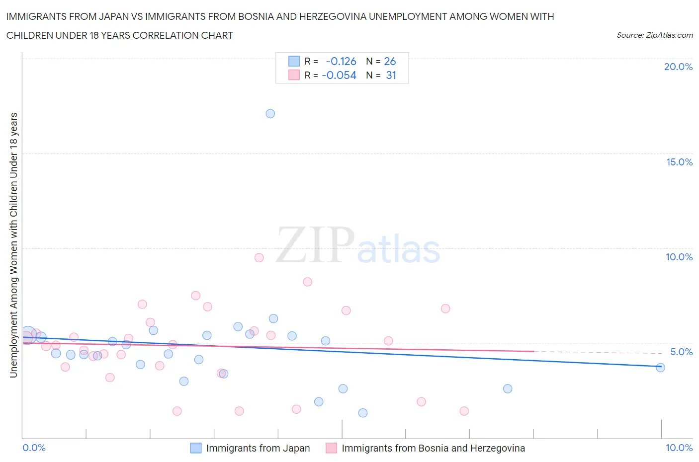 Immigrants from Japan vs Immigrants from Bosnia and Herzegovina Unemployment Among Women with Children Under 18 years