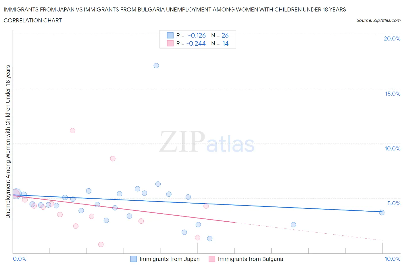 Immigrants from Japan vs Immigrants from Bulgaria Unemployment Among Women with Children Under 18 years