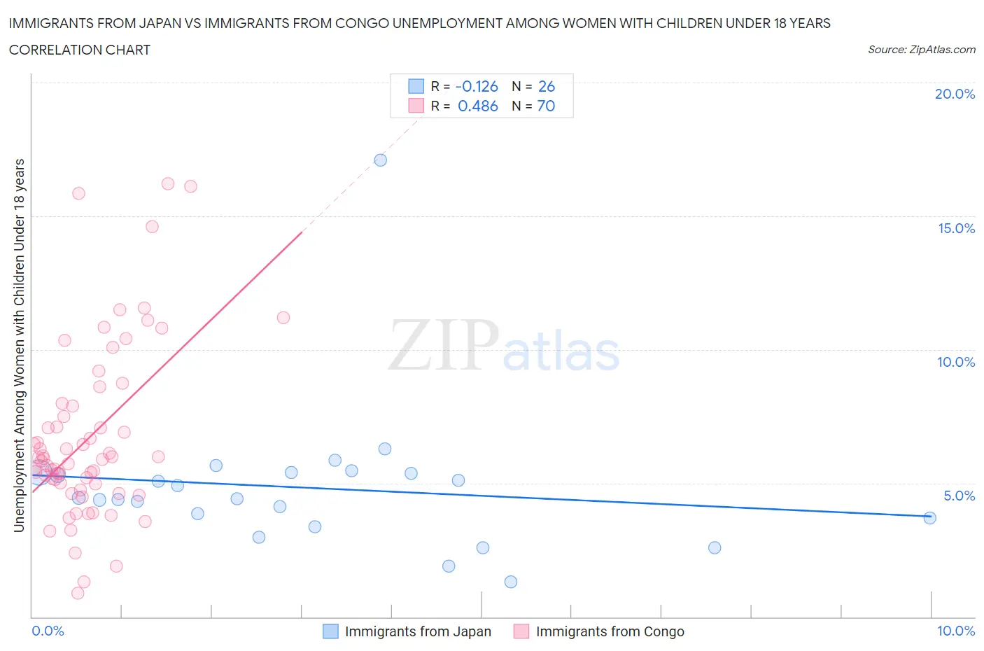 Immigrants from Japan vs Immigrants from Congo Unemployment Among Women with Children Under 18 years