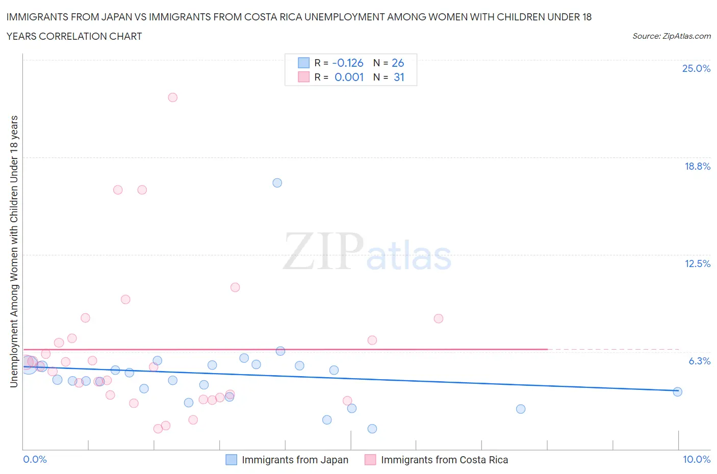 Immigrants from Japan vs Immigrants from Costa Rica Unemployment Among Women with Children Under 18 years