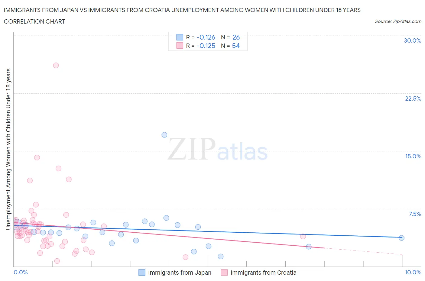 Immigrants from Japan vs Immigrants from Croatia Unemployment Among Women with Children Under 18 years
