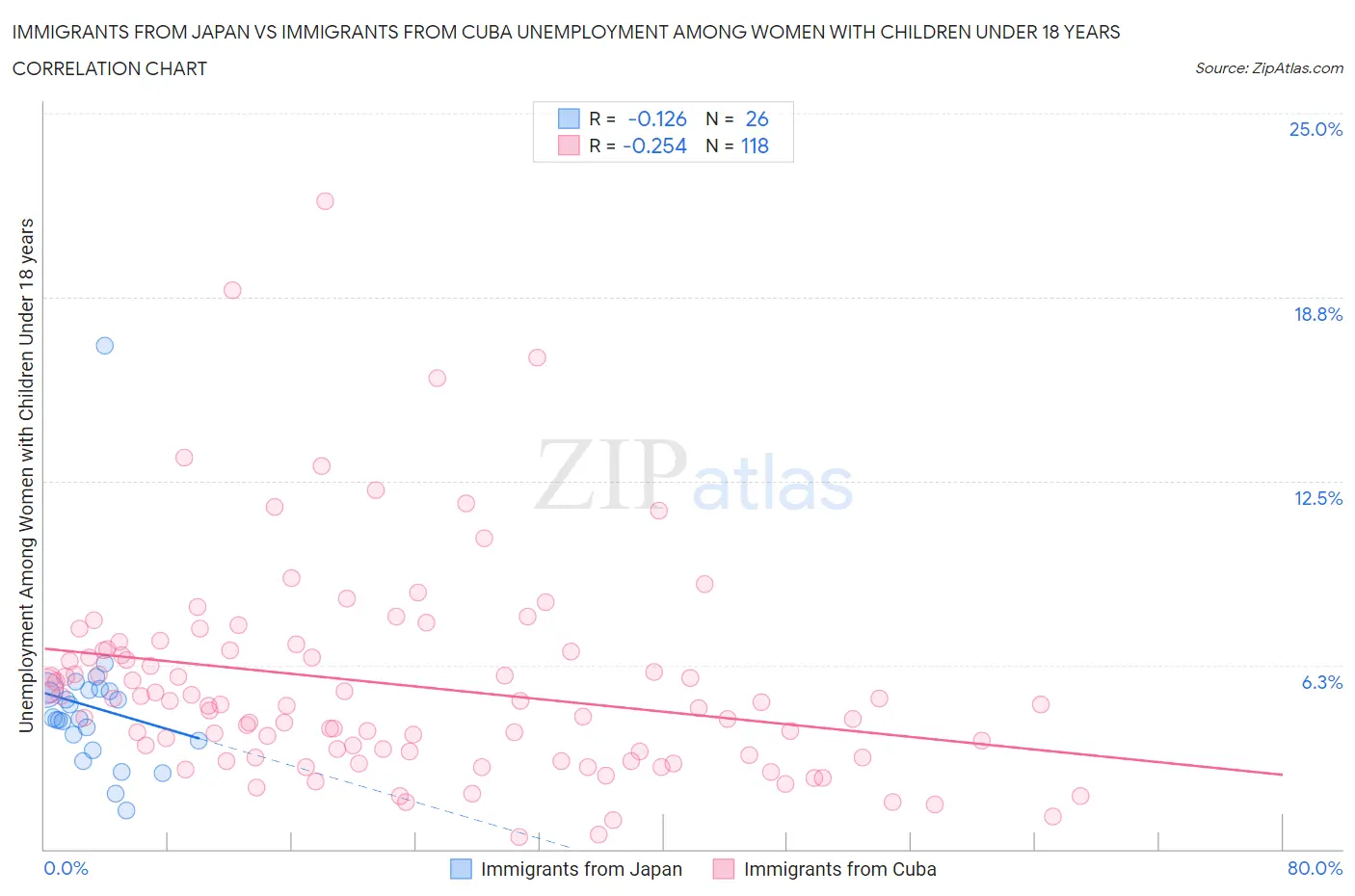 Immigrants from Japan vs Immigrants from Cuba Unemployment Among Women with Children Under 18 years