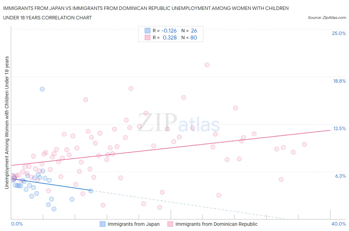 Immigrants from Japan vs Immigrants from Dominican Republic Unemployment Among Women with Children Under 18 years