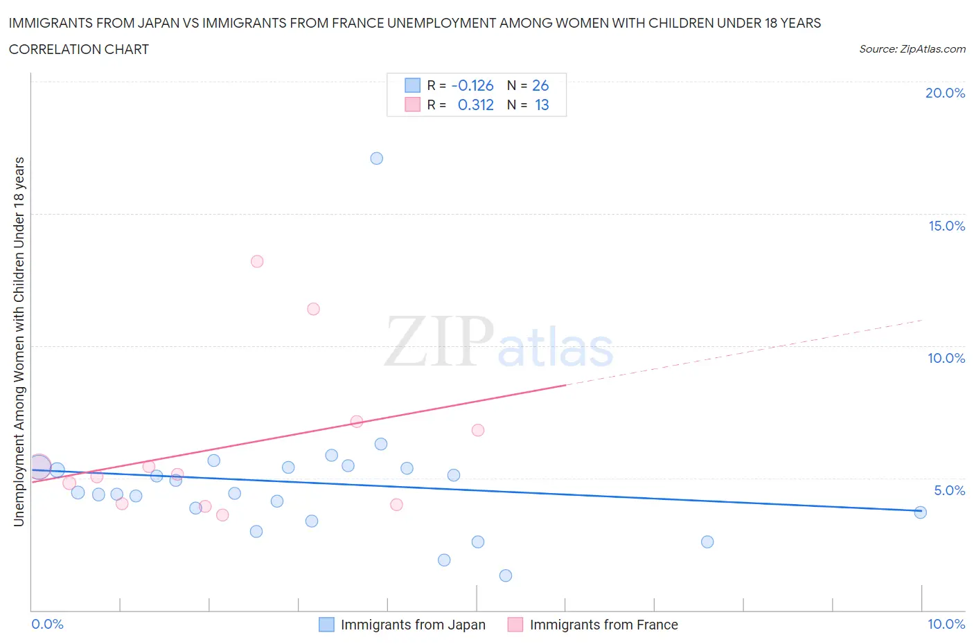 Immigrants from Japan vs Immigrants from France Unemployment Among Women with Children Under 18 years