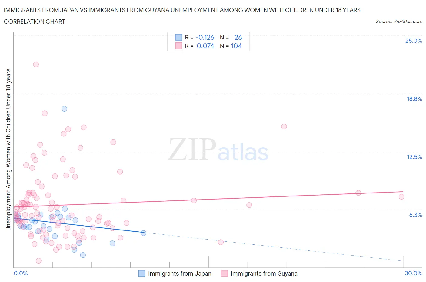 Immigrants from Japan vs Immigrants from Guyana Unemployment Among Women with Children Under 18 years