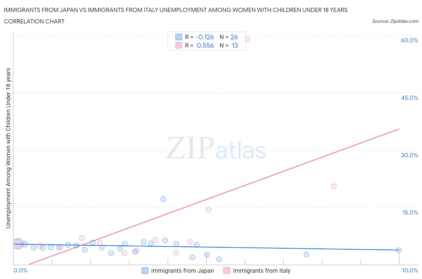 Immigrants from Japan vs Immigrants from Italy Unemployment Among Women with Children Under 18 years