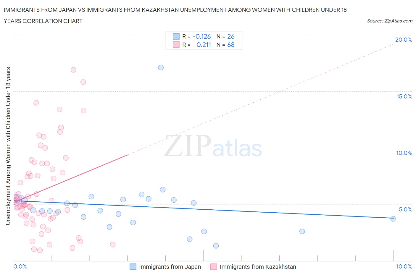 Immigrants from Japan vs Immigrants from Kazakhstan Unemployment Among Women with Children Under 18 years