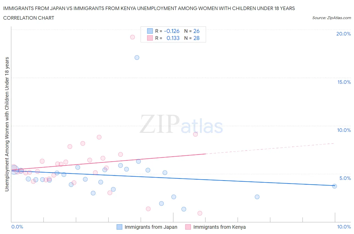 Immigrants from Japan vs Immigrants from Kenya Unemployment Among Women with Children Under 18 years