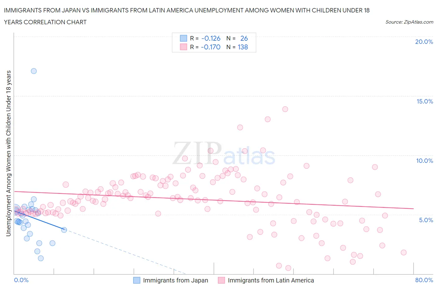 Immigrants from Japan vs Immigrants from Latin America Unemployment Among Women with Children Under 18 years