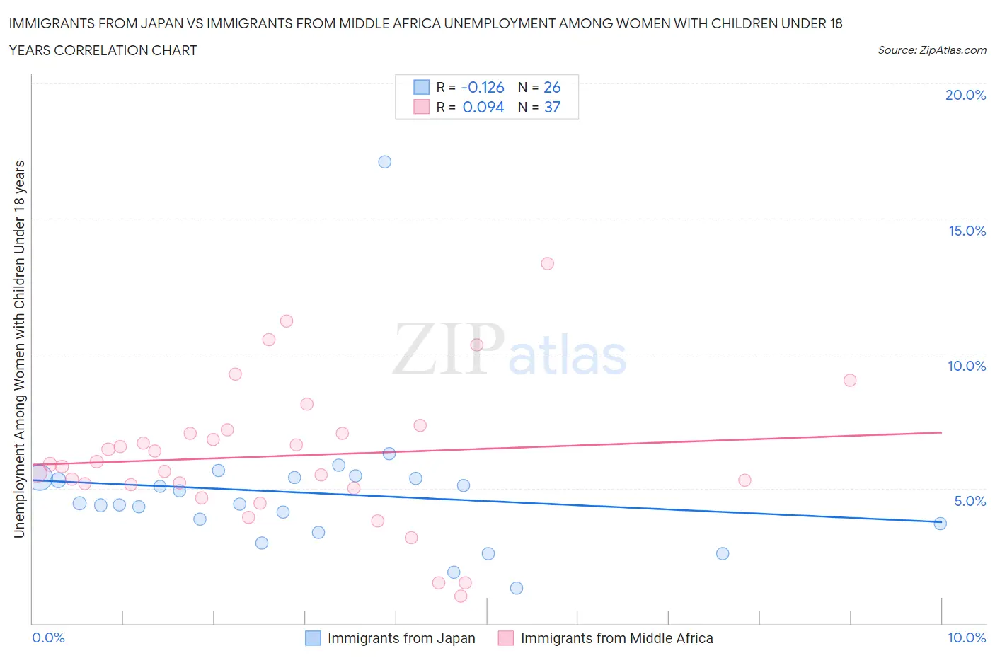 Immigrants from Japan vs Immigrants from Middle Africa Unemployment Among Women with Children Under 18 years