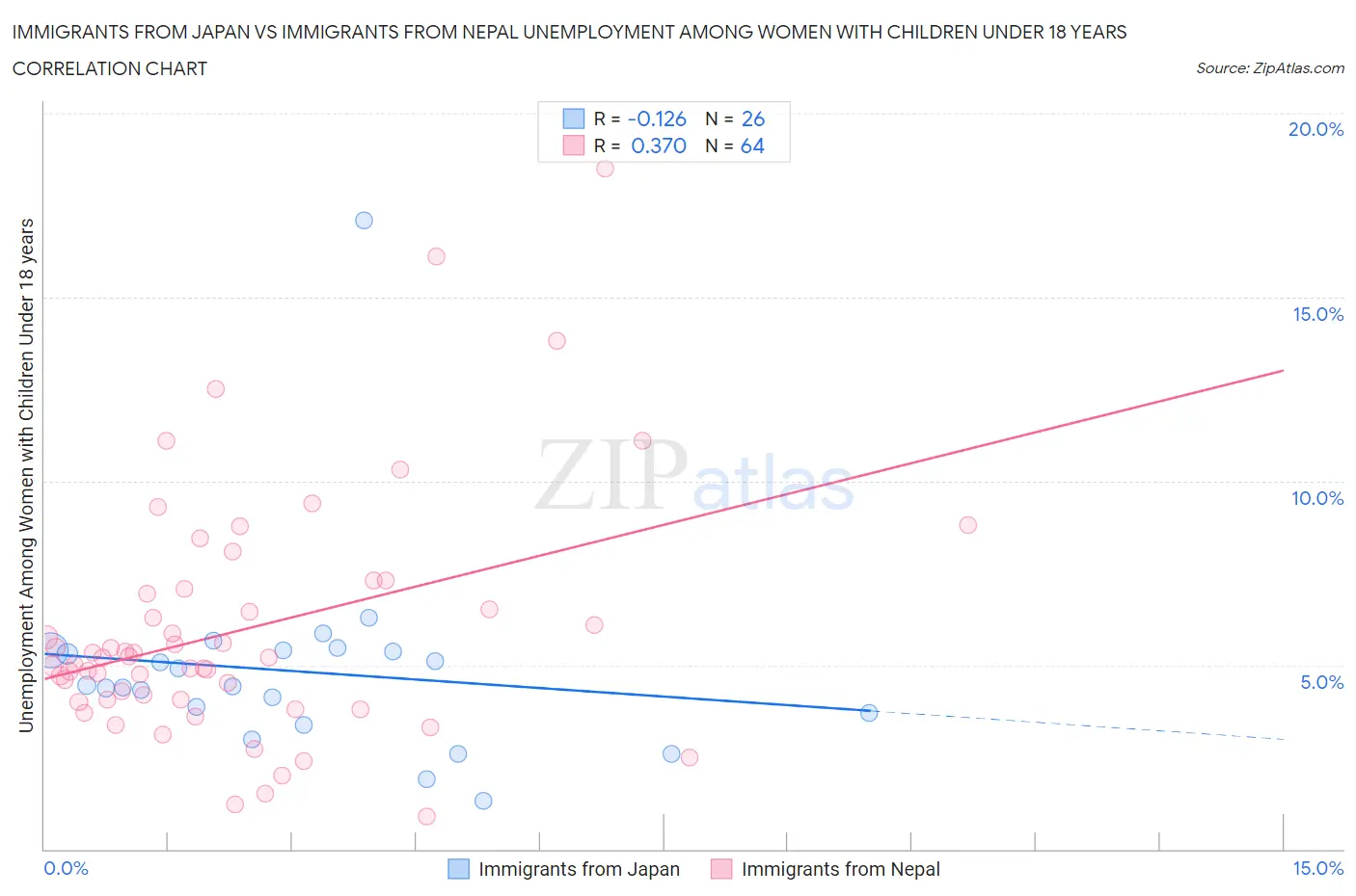 Immigrants from Japan vs Immigrants from Nepal Unemployment Among Women with Children Under 18 years