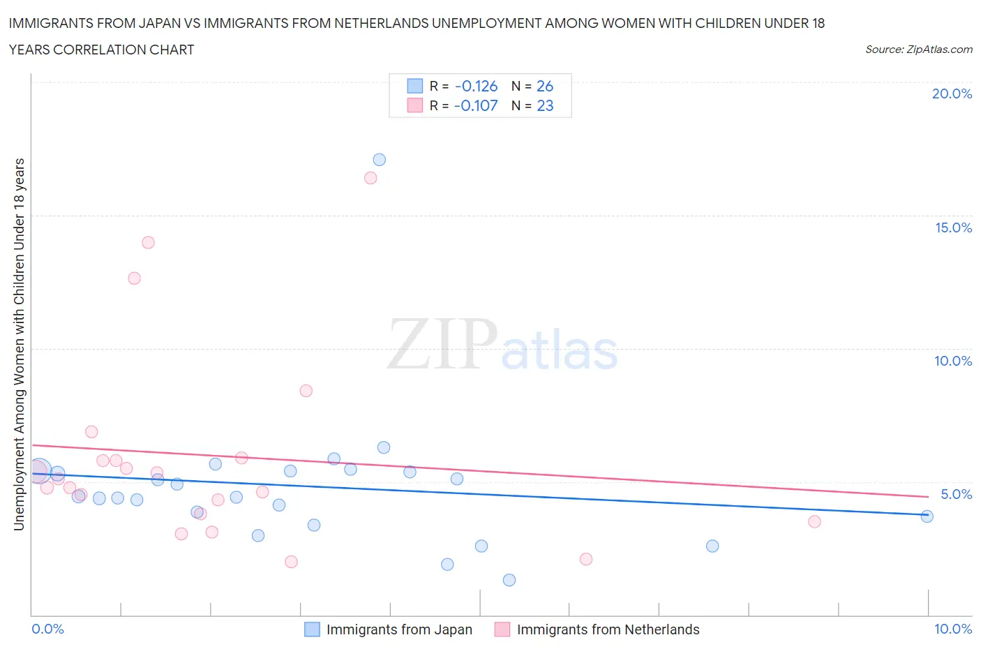 Immigrants from Japan vs Immigrants from Netherlands Unemployment Among Women with Children Under 18 years