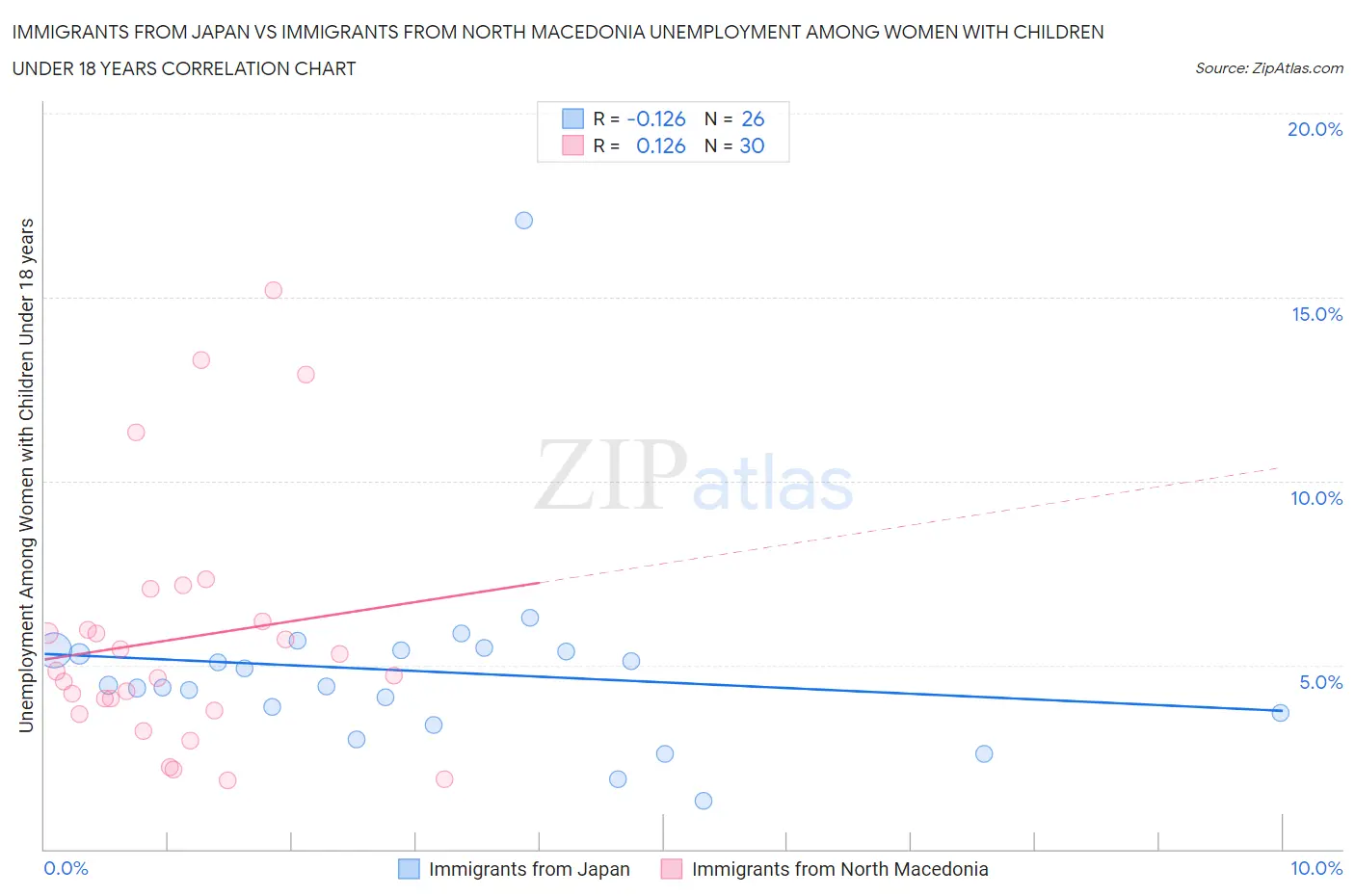 Immigrants from Japan vs Immigrants from North Macedonia Unemployment Among Women with Children Under 18 years