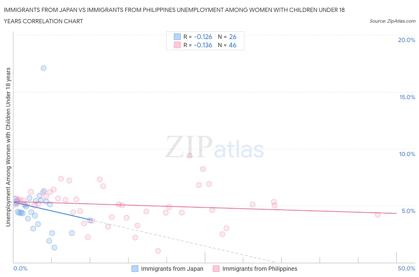 Immigrants from Japan vs Immigrants from Philippines Unemployment Among Women with Children Under 18 years
