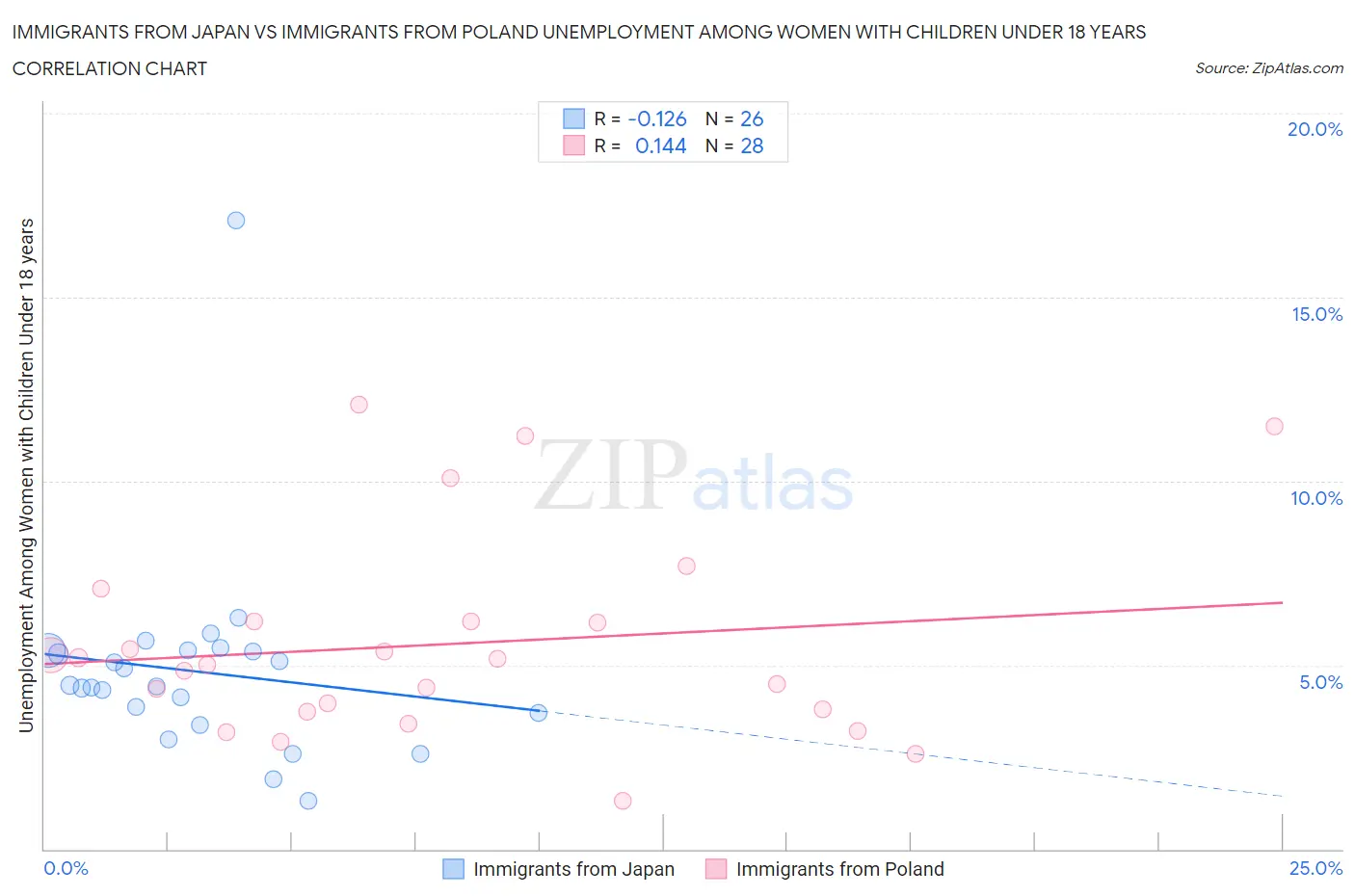 Immigrants from Japan vs Immigrants from Poland Unemployment Among Women with Children Under 18 years