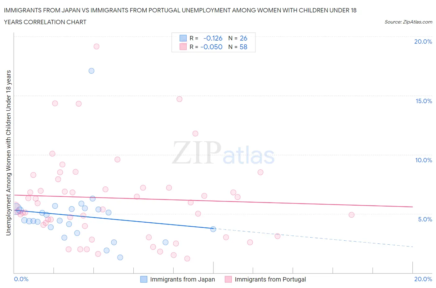 Immigrants from Japan vs Immigrants from Portugal Unemployment Among Women with Children Under 18 years