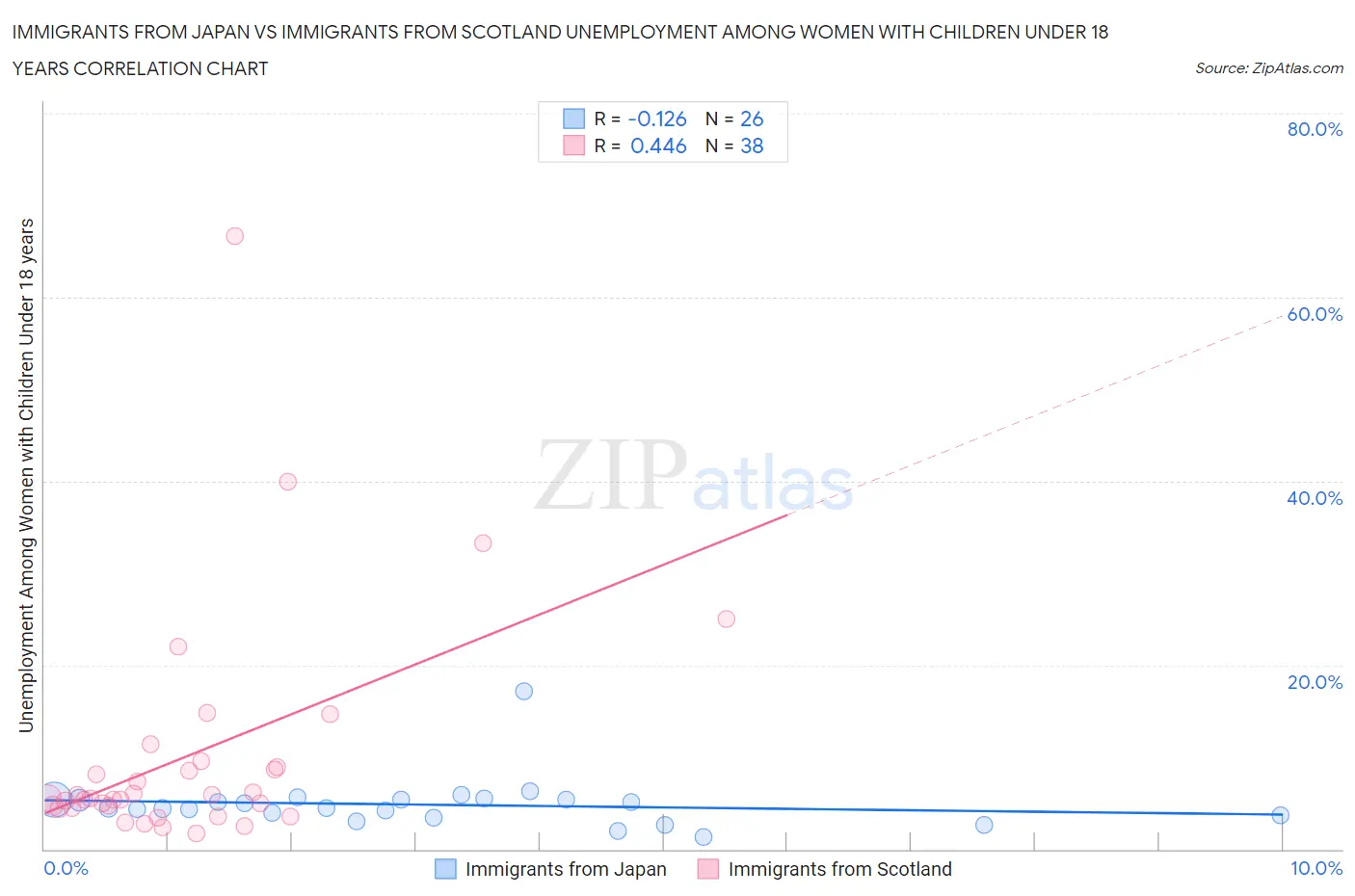 Immigrants from Japan vs Immigrants from Scotland Unemployment Among Women with Children Under 18 years