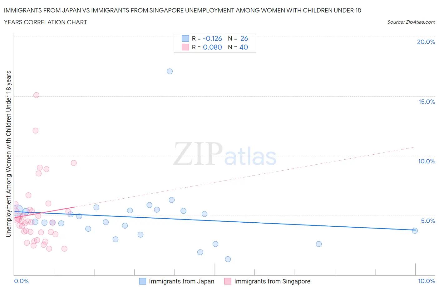 Immigrants from Japan vs Immigrants from Singapore Unemployment Among Women with Children Under 18 years