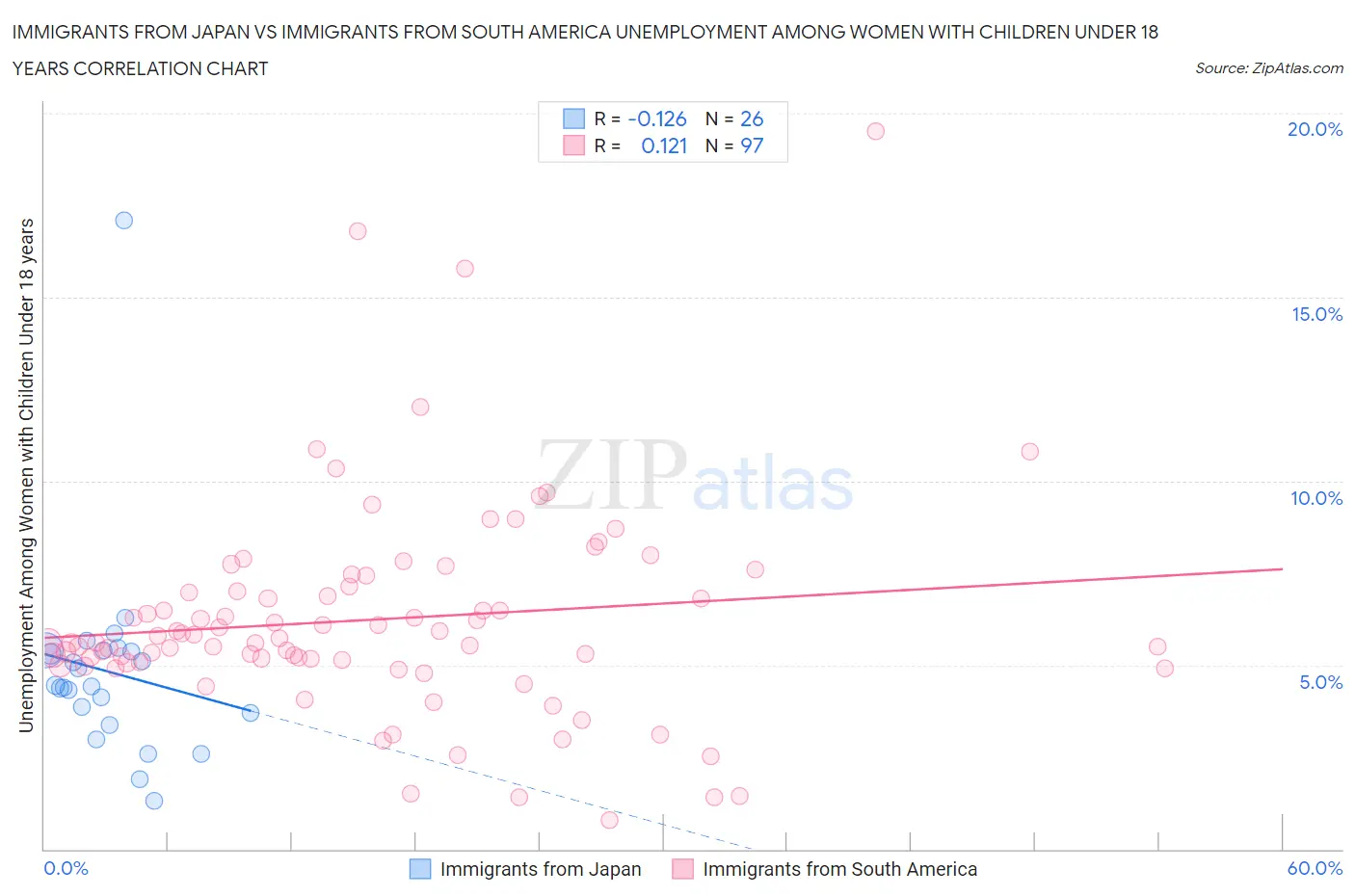 Immigrants from Japan vs Immigrants from South America Unemployment Among Women with Children Under 18 years