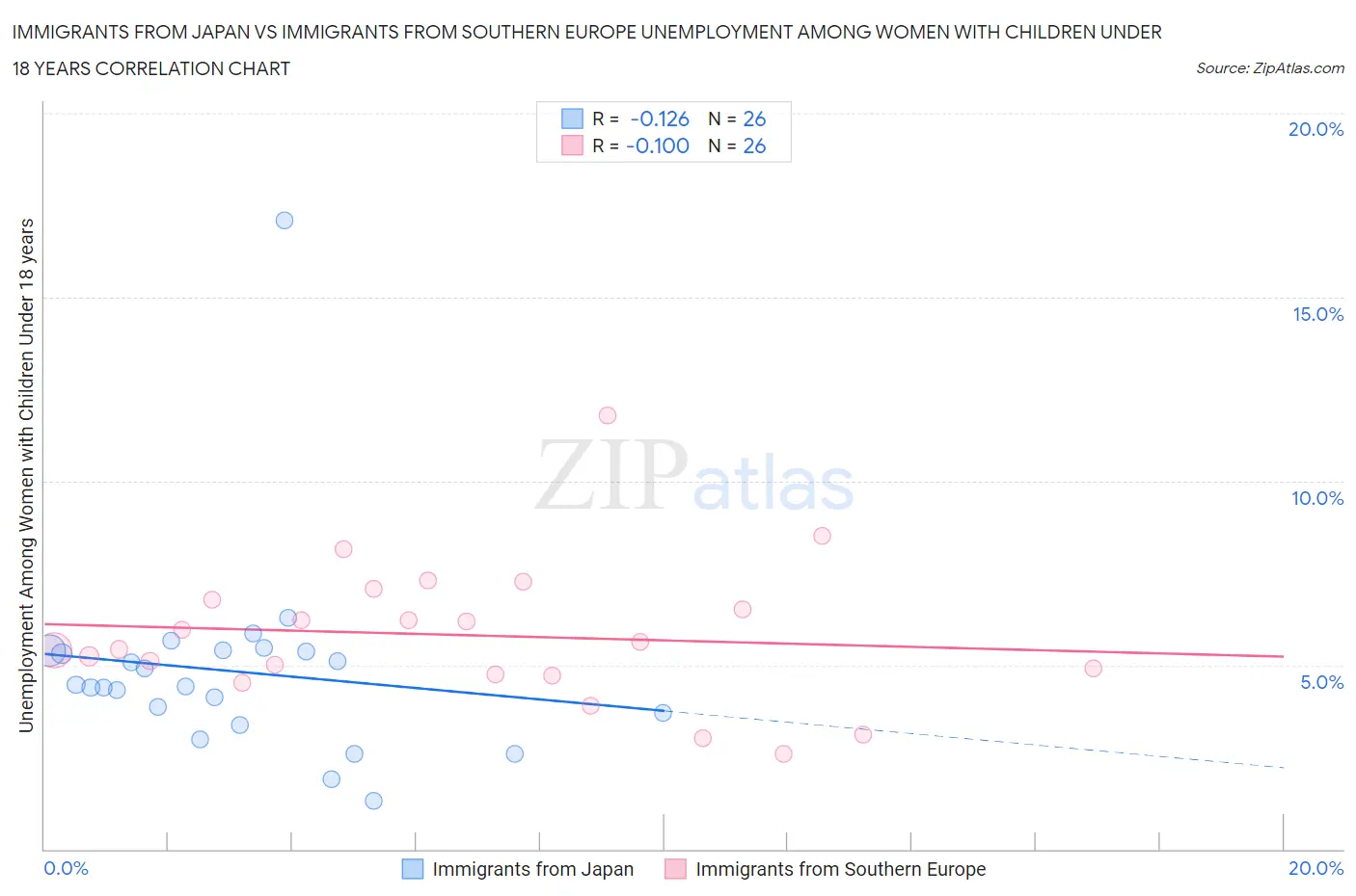 Immigrants from Japan vs Immigrants from Southern Europe Unemployment Among Women with Children Under 18 years