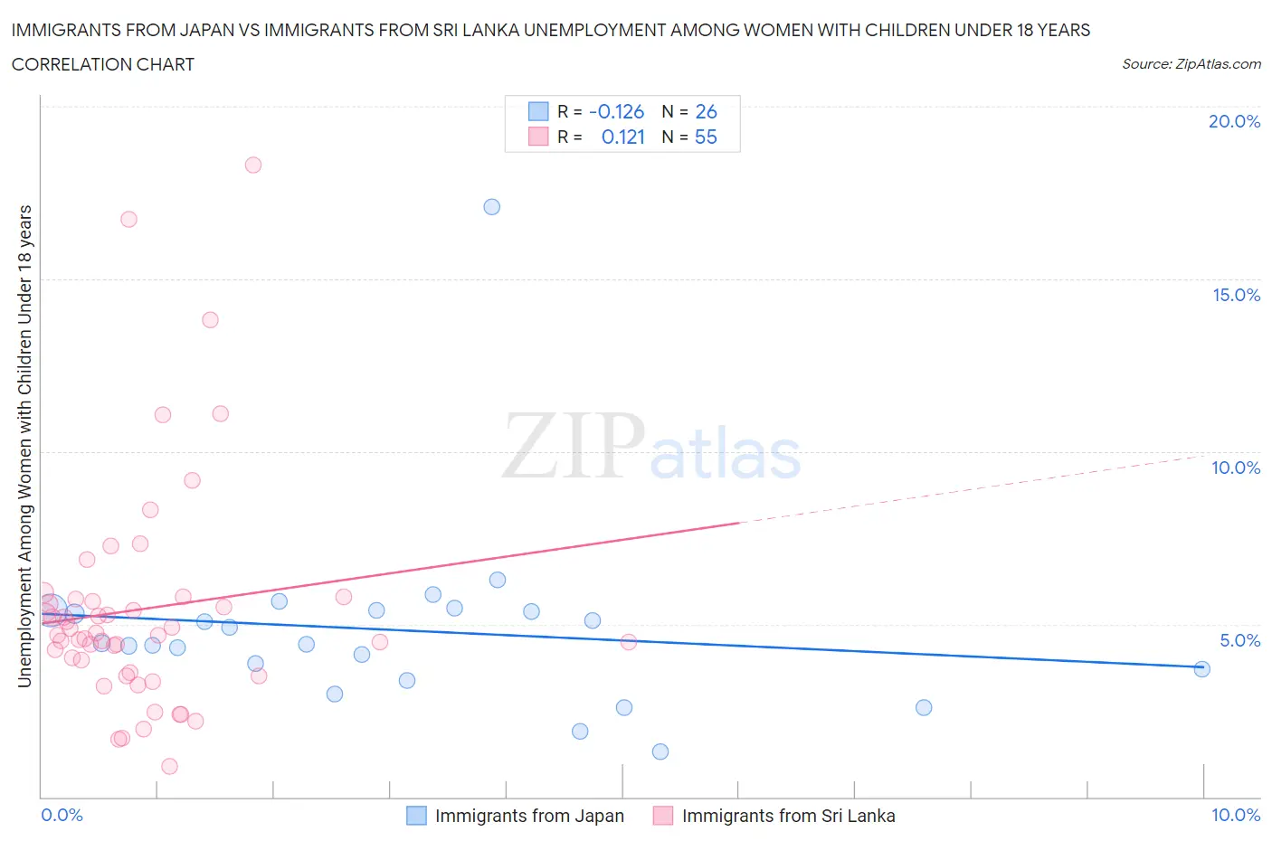 Immigrants from Japan vs Immigrants from Sri Lanka Unemployment Among Women with Children Under 18 years