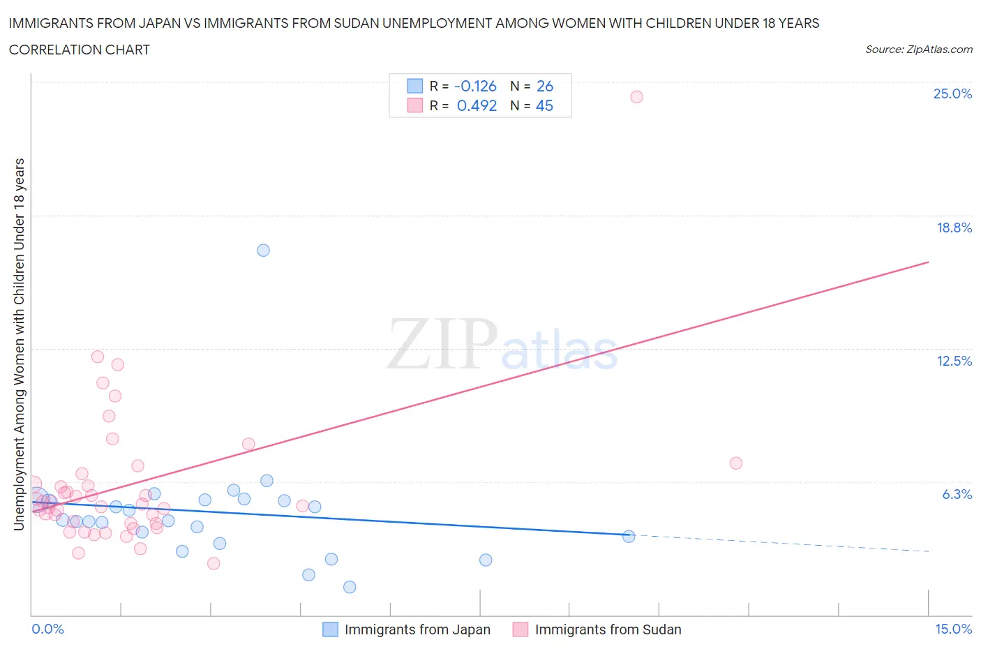 Immigrants from Japan vs Immigrants from Sudan Unemployment Among Women with Children Under 18 years