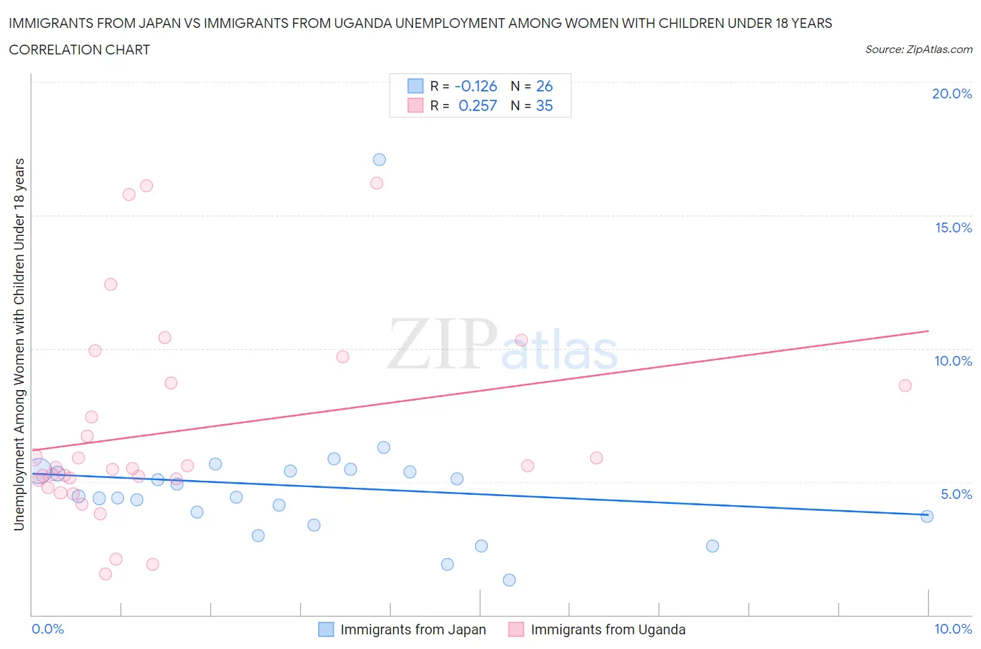 Immigrants from Japan vs Immigrants from Uganda Unemployment Among Women with Children Under 18 years