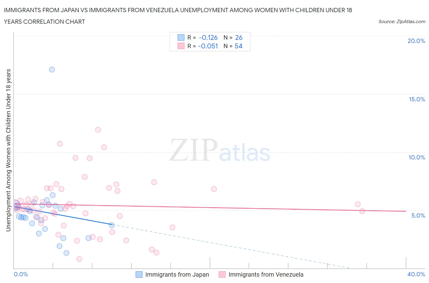 Immigrants from Japan vs Immigrants from Venezuela Unemployment Among Women with Children Under 18 years