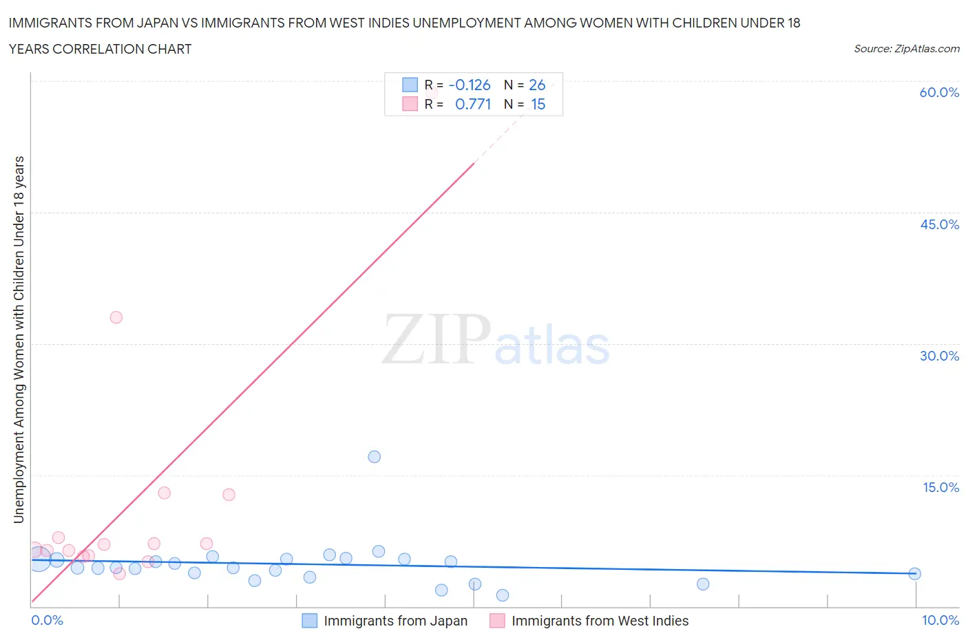 Immigrants from Japan vs Immigrants from West Indies Unemployment Among Women with Children Under 18 years