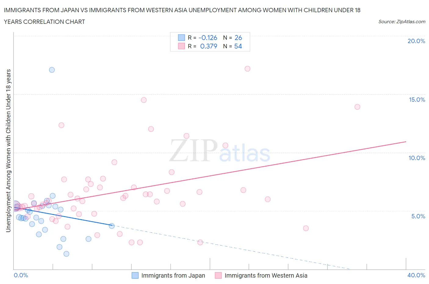 Immigrants from Japan vs Immigrants from Western Asia Unemployment Among Women with Children Under 18 years