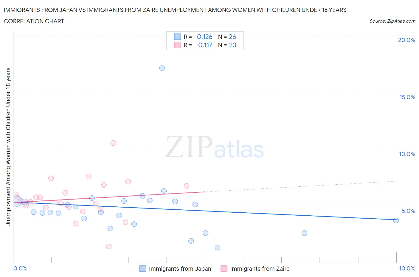 Immigrants from Japan vs Immigrants from Zaire Unemployment Among Women with Children Under 18 years