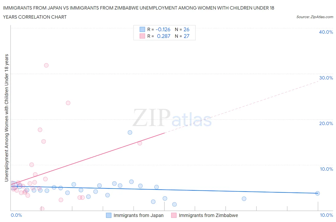 Immigrants from Japan vs Immigrants from Zimbabwe Unemployment Among Women with Children Under 18 years