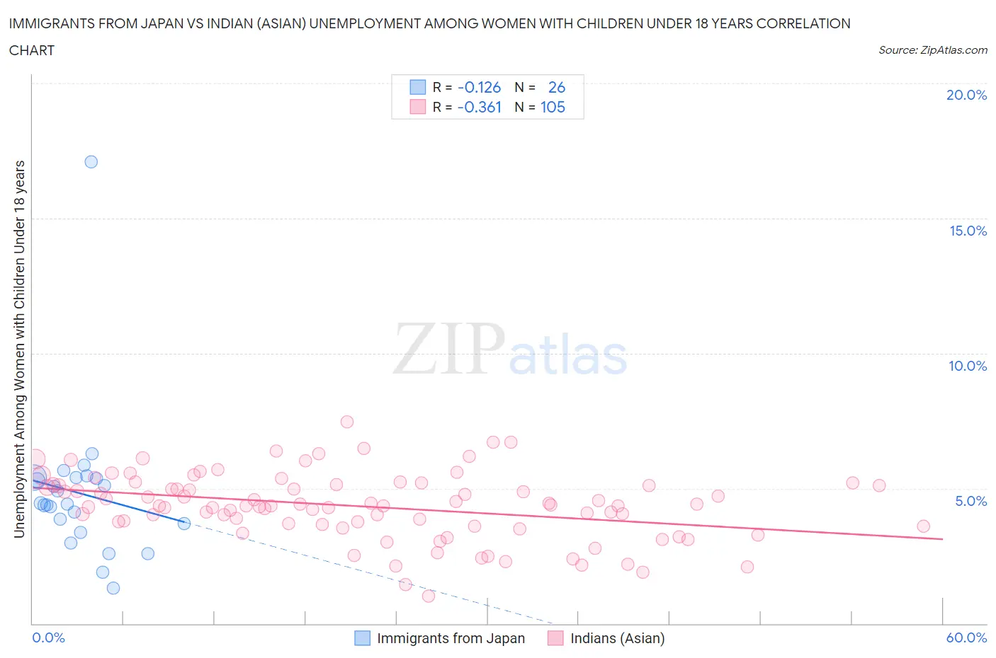 Immigrants from Japan vs Indian (Asian) Unemployment Among Women with Children Under 18 years