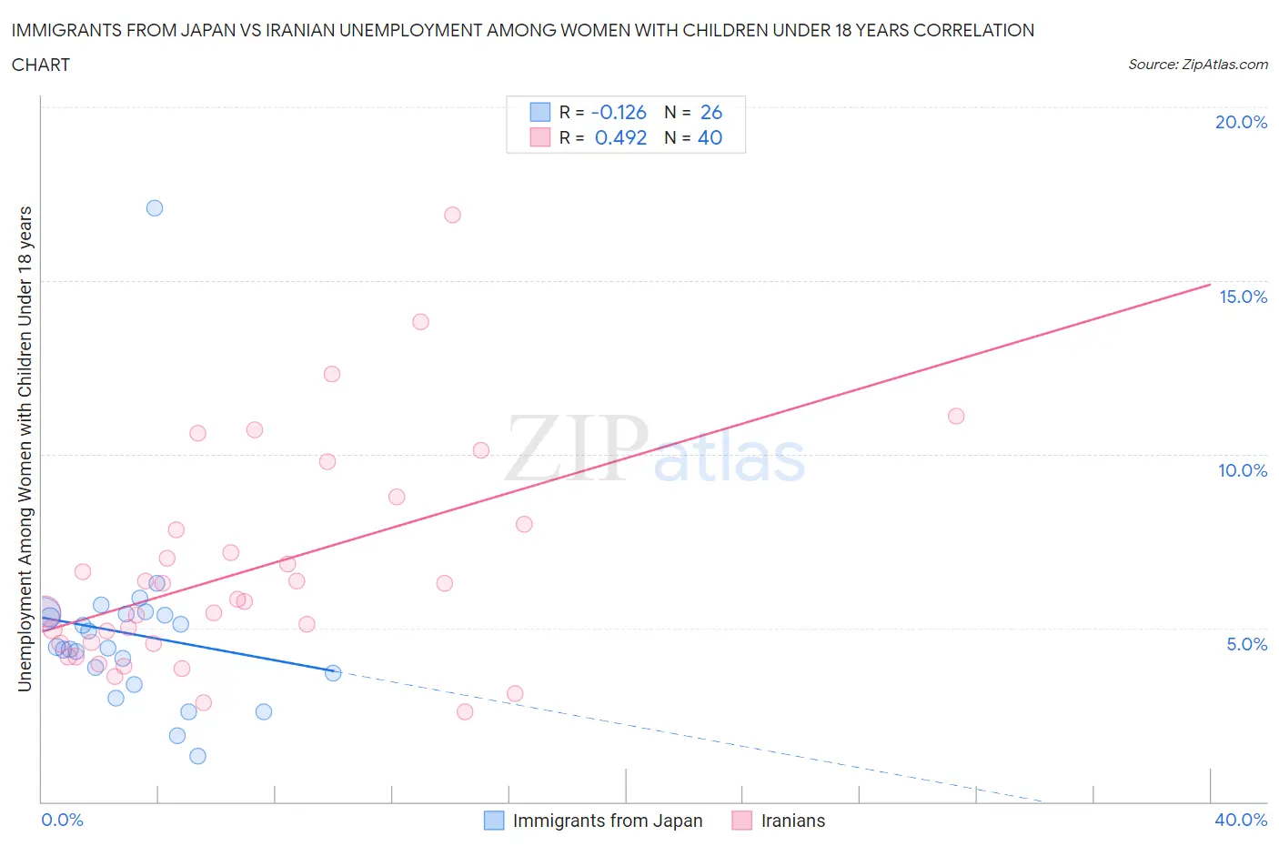 Immigrants from Japan vs Iranian Unemployment Among Women with Children Under 18 years