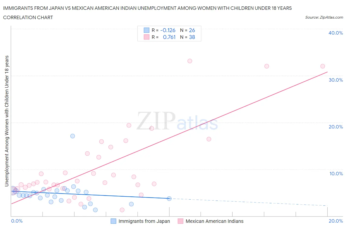 Immigrants from Japan vs Mexican American Indian Unemployment Among Women with Children Under 18 years