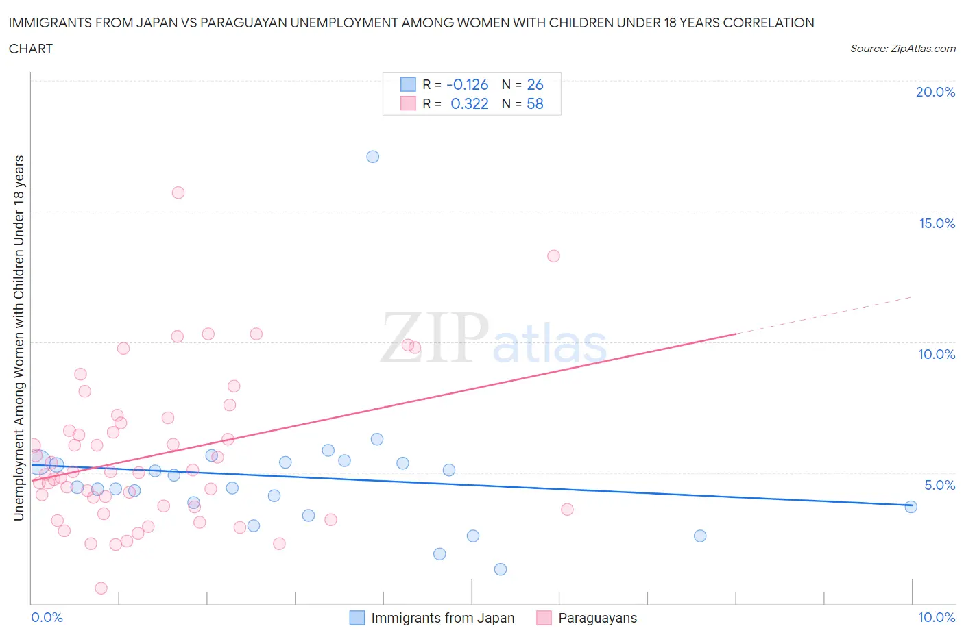 Immigrants from Japan vs Paraguayan Unemployment Among Women with Children Under 18 years