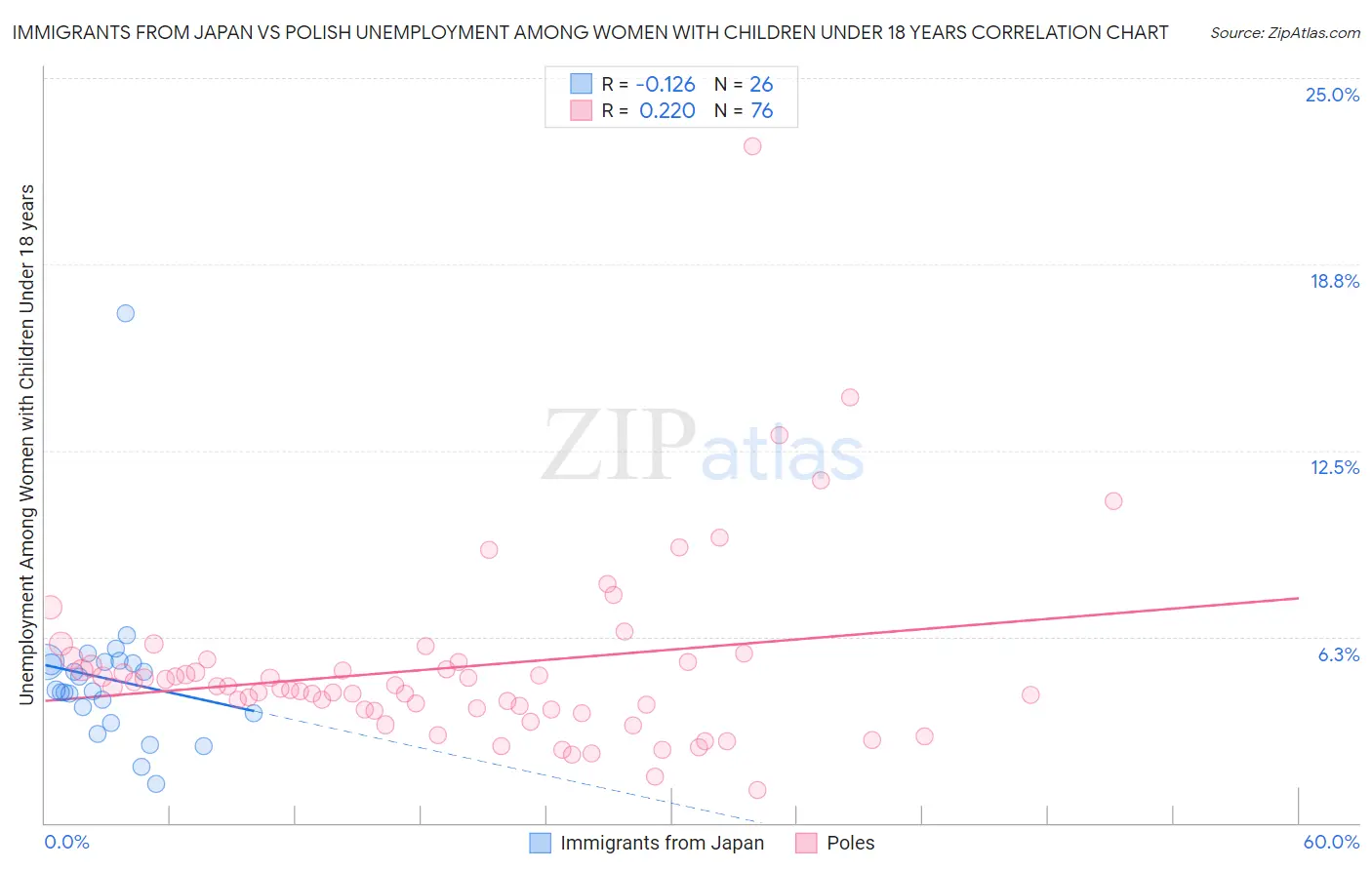 Immigrants from Japan vs Polish Unemployment Among Women with Children Under 18 years