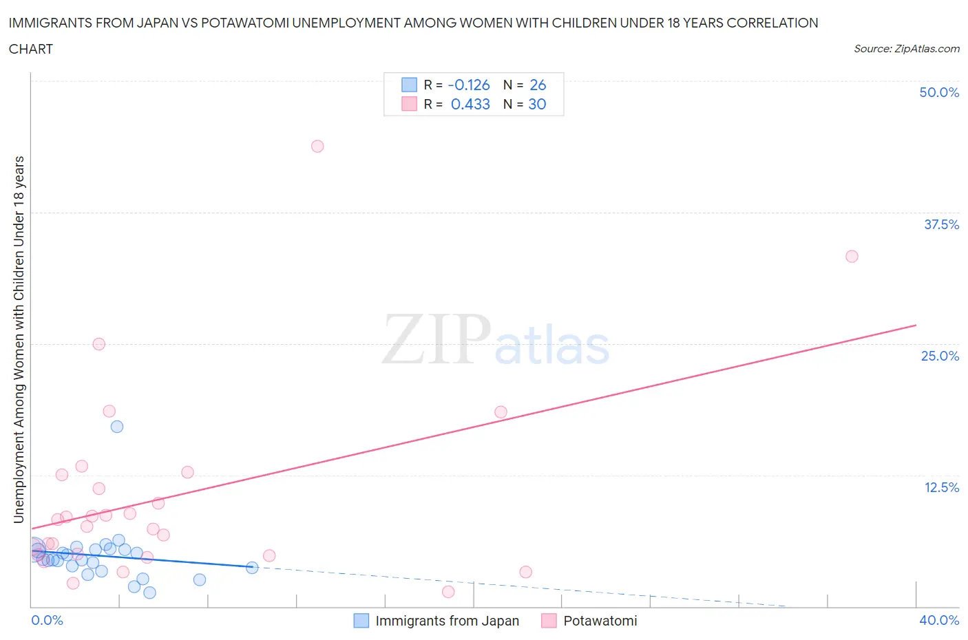 Immigrants from Japan vs Potawatomi Unemployment Among Women with Children Under 18 years