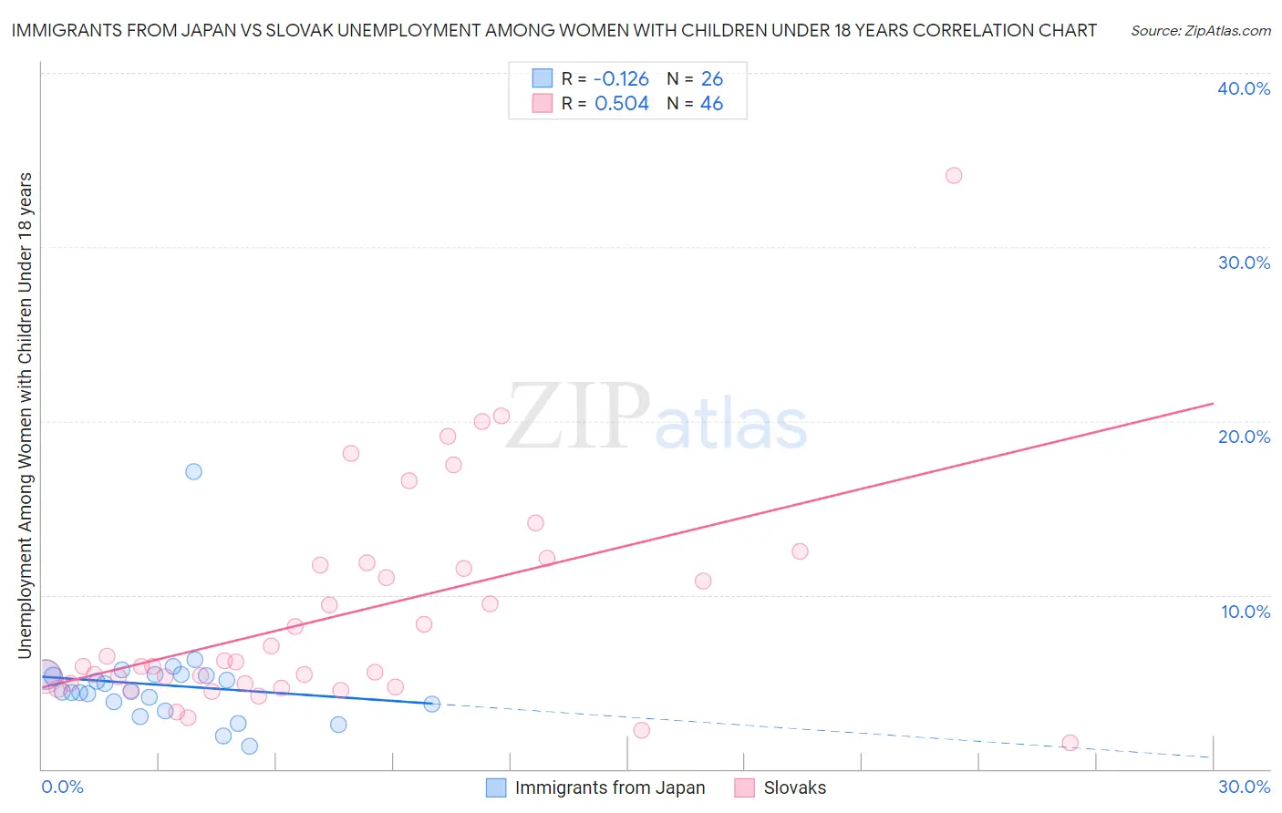 Immigrants from Japan vs Slovak Unemployment Among Women with Children Under 18 years