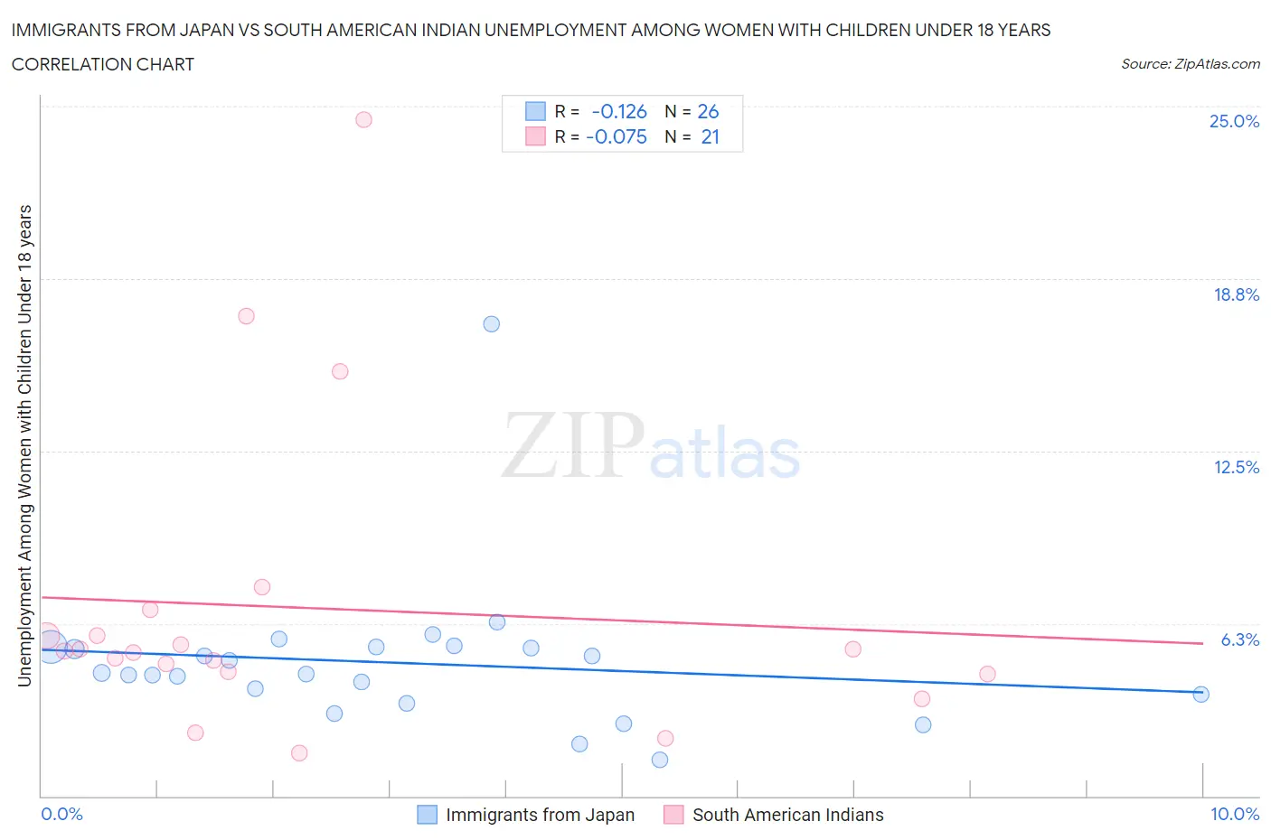 Immigrants from Japan vs South American Indian Unemployment Among Women with Children Under 18 years