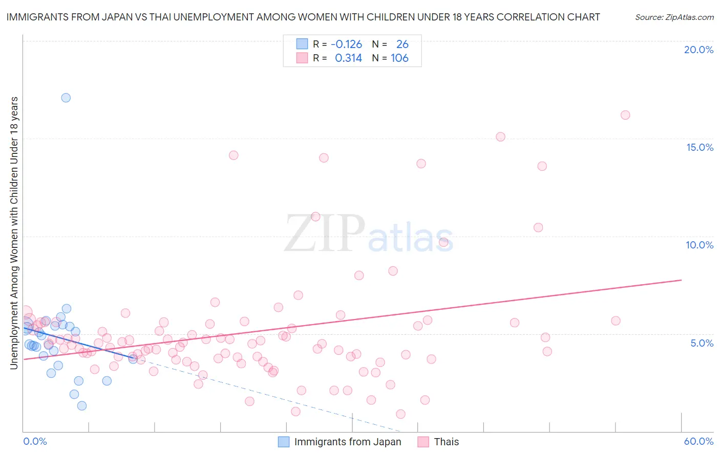 Immigrants from Japan vs Thai Unemployment Among Women with Children Under 18 years